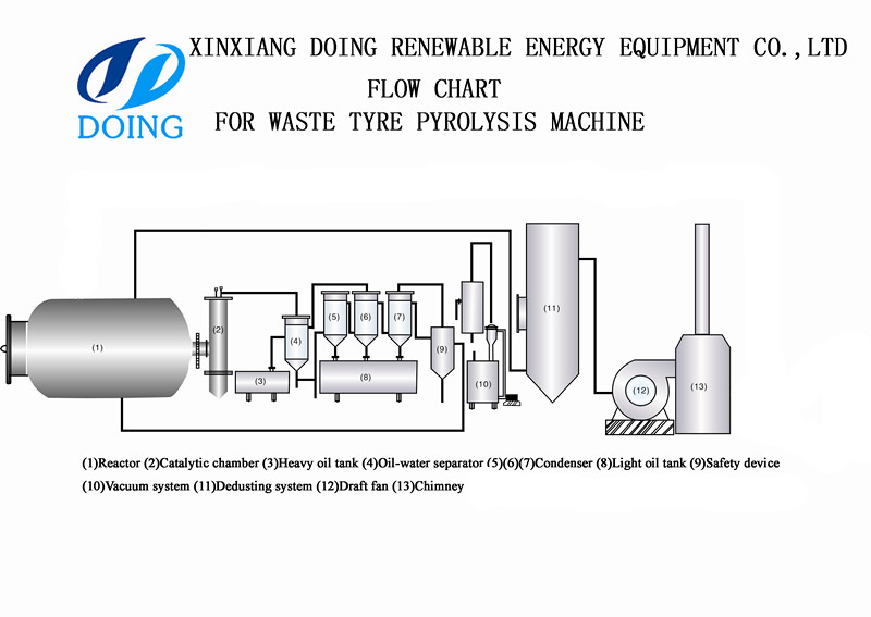 Tyre pyrolysis equipment for 8