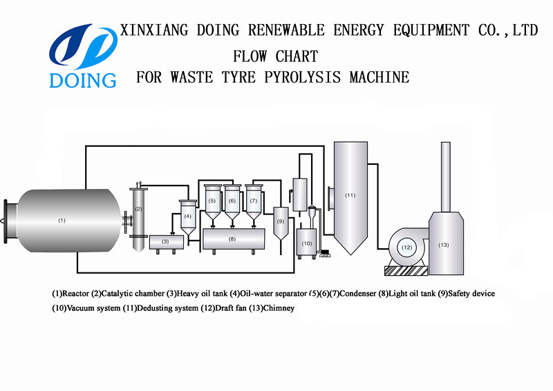 Tyre pyrolysis plant