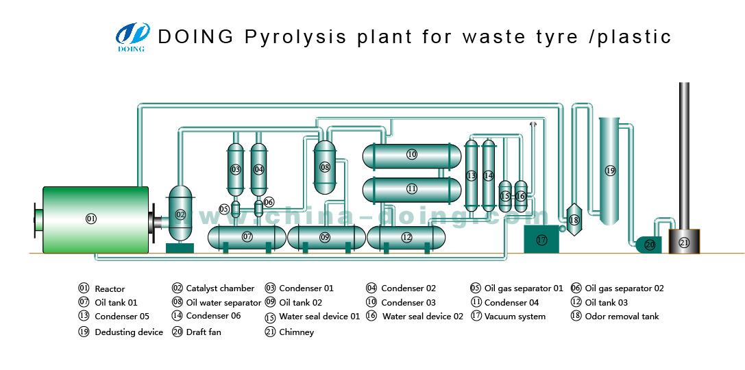 Tyre pyrolysis plant pyrolysis process tyre flow