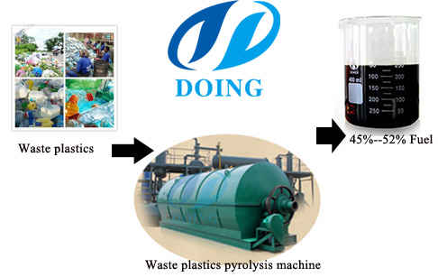 Waste plastic pyrolysis plant