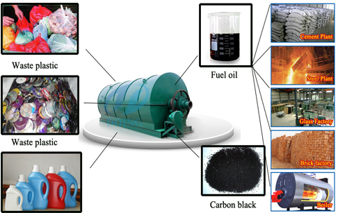 Plastic pyrolysis recycling to oil machines