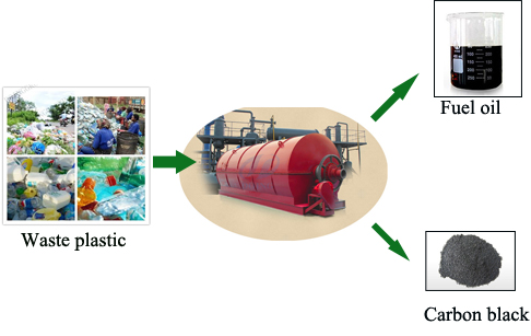 Pyrolysis of waste plastic to oil