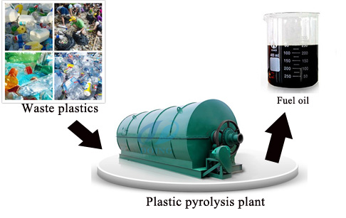 The usage of products from plastic pyrolysis plant