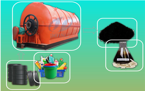 Recycling of waste plastic to oil machine