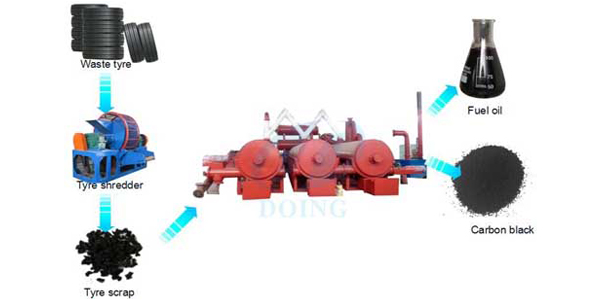 Fully automatic continuous tyre recycling pyrolysis plant  processing waste tyre running video