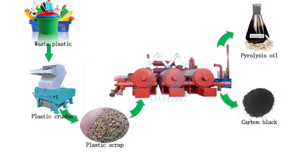 Fully continuous waste plastic to oil pyrolysis plant running video
