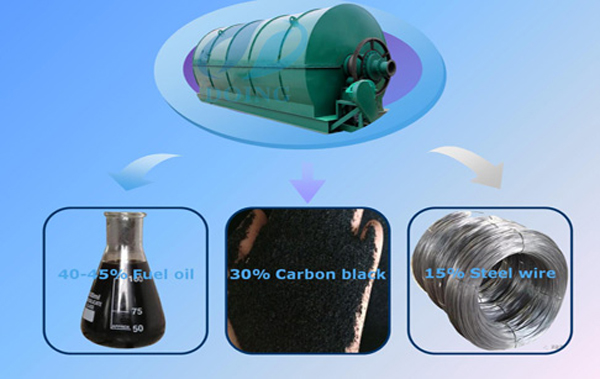 Tyre/Plactic/Rubber to oil recycling process pyrolysis plant Tyre/Plactic/Rubber to oil recycling process pyrolysis plant