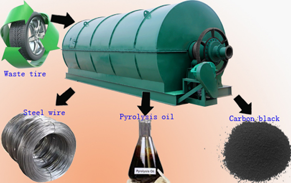 Tyre/Plactic/Rubber to oil recycling process pyrolysis plant Tyre/Plactic/Rubber to oil recycling process pyrolysis plant