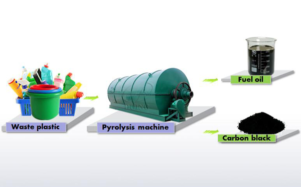 Pyrolysis plastic to oil machinery