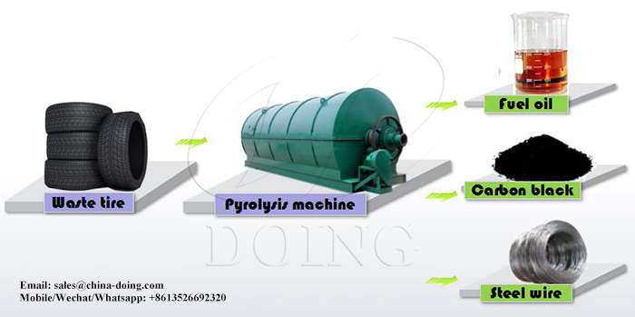 Waste tyre recycling to fuel oil pyrolysis plant
