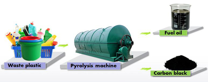 Used plastic to oil recycling machine