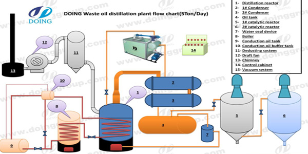 Distillation of crude oil producing plant to diesel 