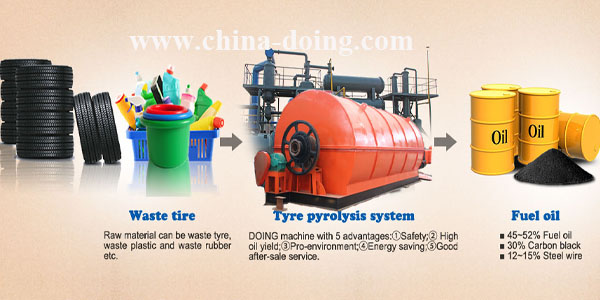 used tyre disposal to fuel oil pyrolysis plant