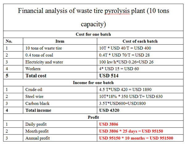 analysis cost of used tyre to fuel pyrolysis plant