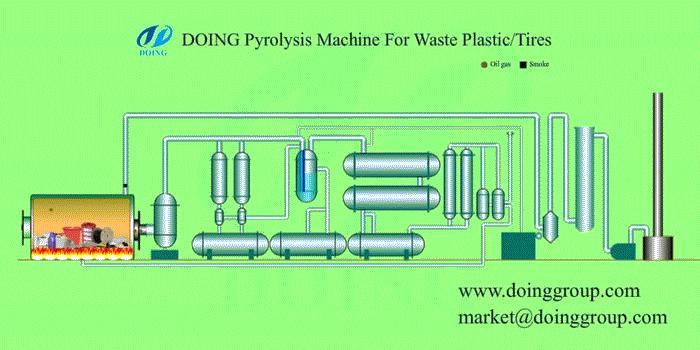 plastic pyrolysis plant working process
