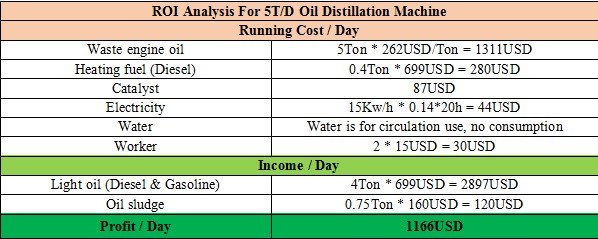 analysis for 5t/d oil distillation plant