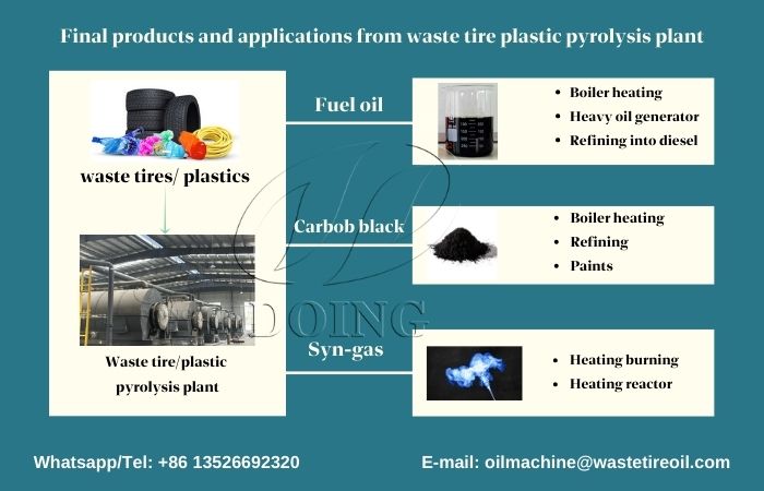 Final products and applications obtained from a pyrolysis plant