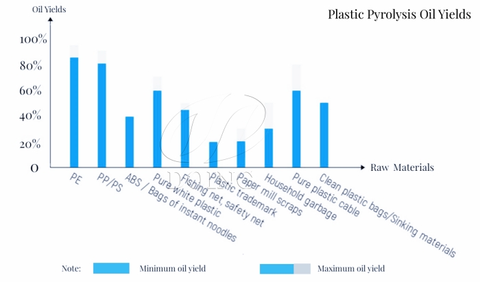 Oil yields of various waste plastics