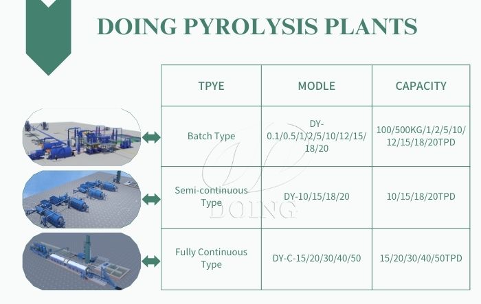 Three types of DOING waste plastic pyrolysis machines and their capacities