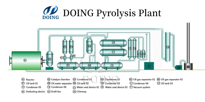 pyrolysis plant working process workflow
