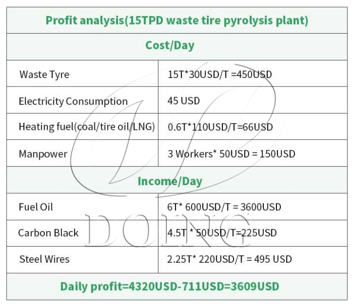 used tire pyrolysis machine profits