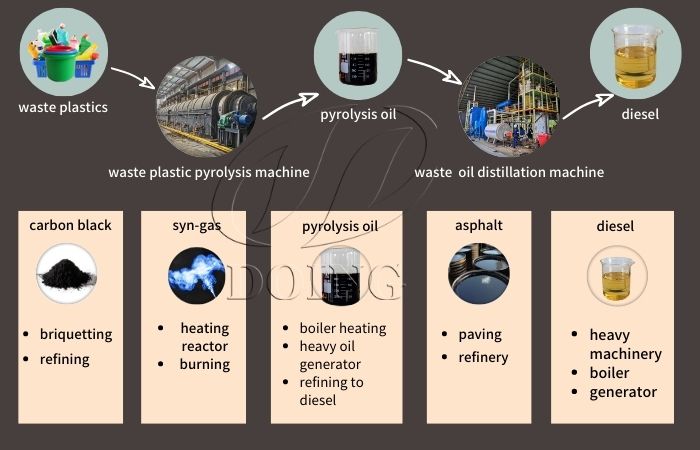 waste pyrolysis distillation plant