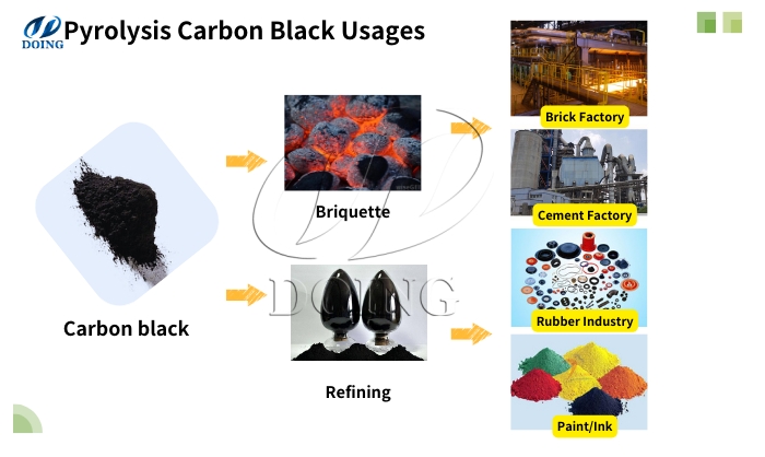 tire pyrolysis carbon black applications