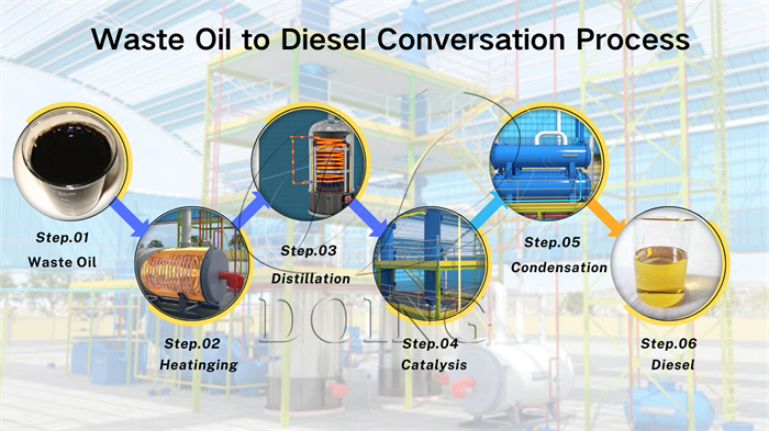 Work process of the latest waste oil refinery plant