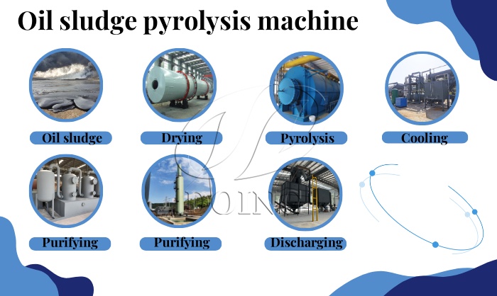 oil sludge treatment pyrolysis process flow