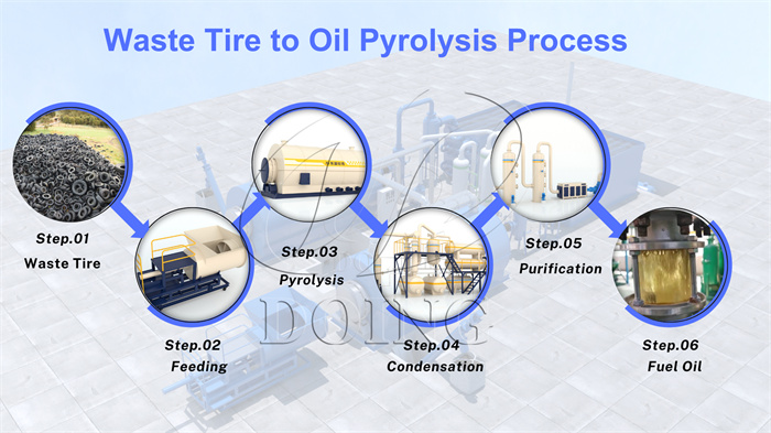 Waste tyre recycling to fuel oil pyrolysis plant work process