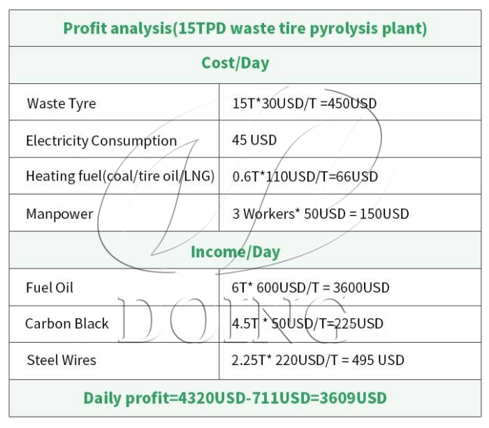 DOING waste tyre recycling to fuel oil pyrolysis plant profit analysis