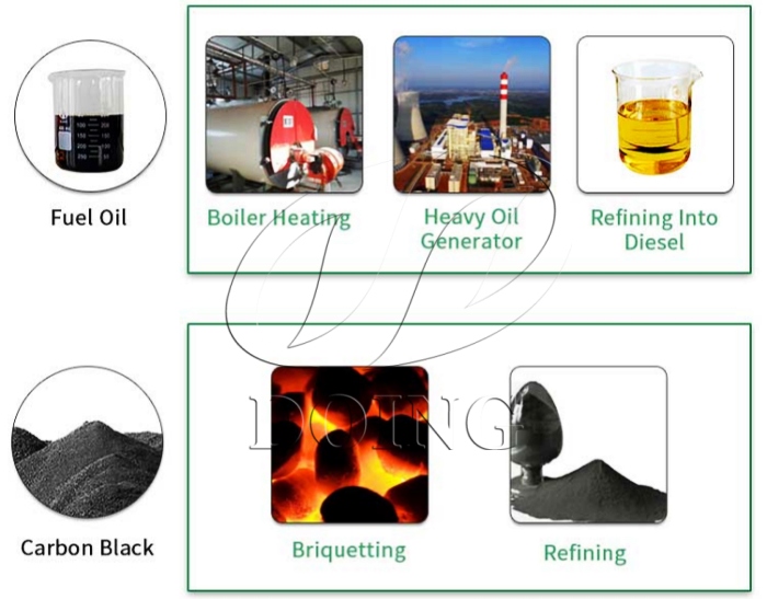 Products application of waste tyre recycling to fuel oil pyrolysis plant