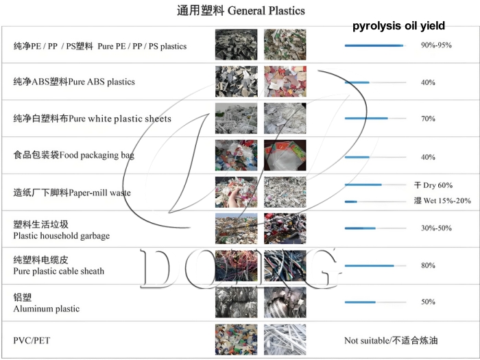 waste plastic pyrolysis oil extraction yield