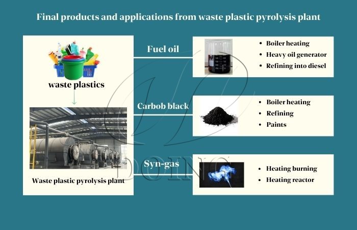 DOING waste plastic to fuel pyrolysis machine product application