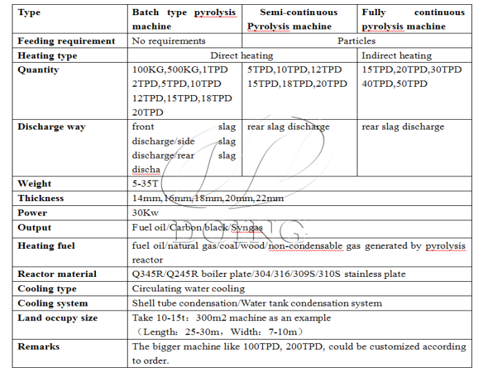 DOING waste plastic to fuel pyrolysis machine introductionn