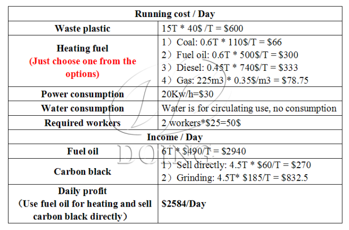 The profits analysis of DOING waste plastic to fuel pyrolysis machine