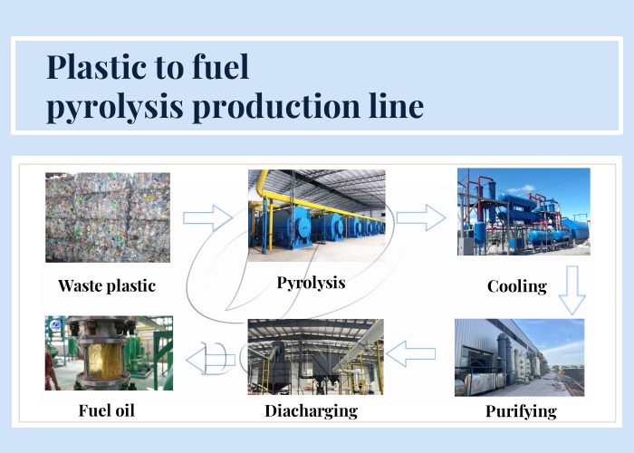 The process of DOING waste plastic to fuel pyrolysis machine