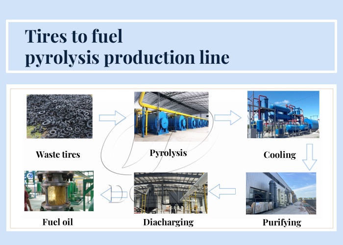 Waste tire pyrolysis machine process